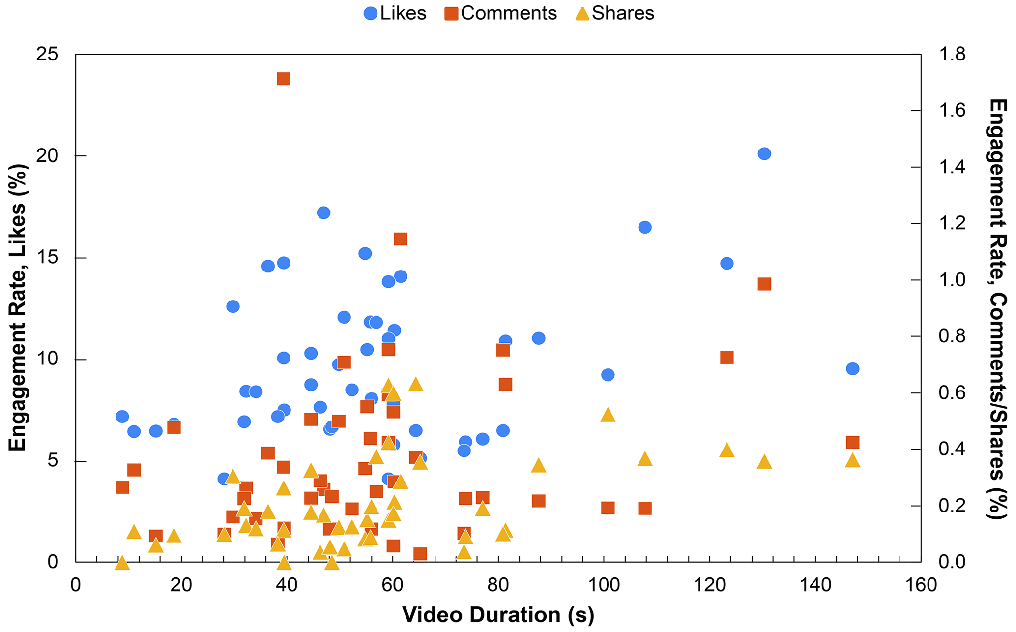 Figure 8: TikTok video duration plotted against engagement rates for likes, comments, and shares.